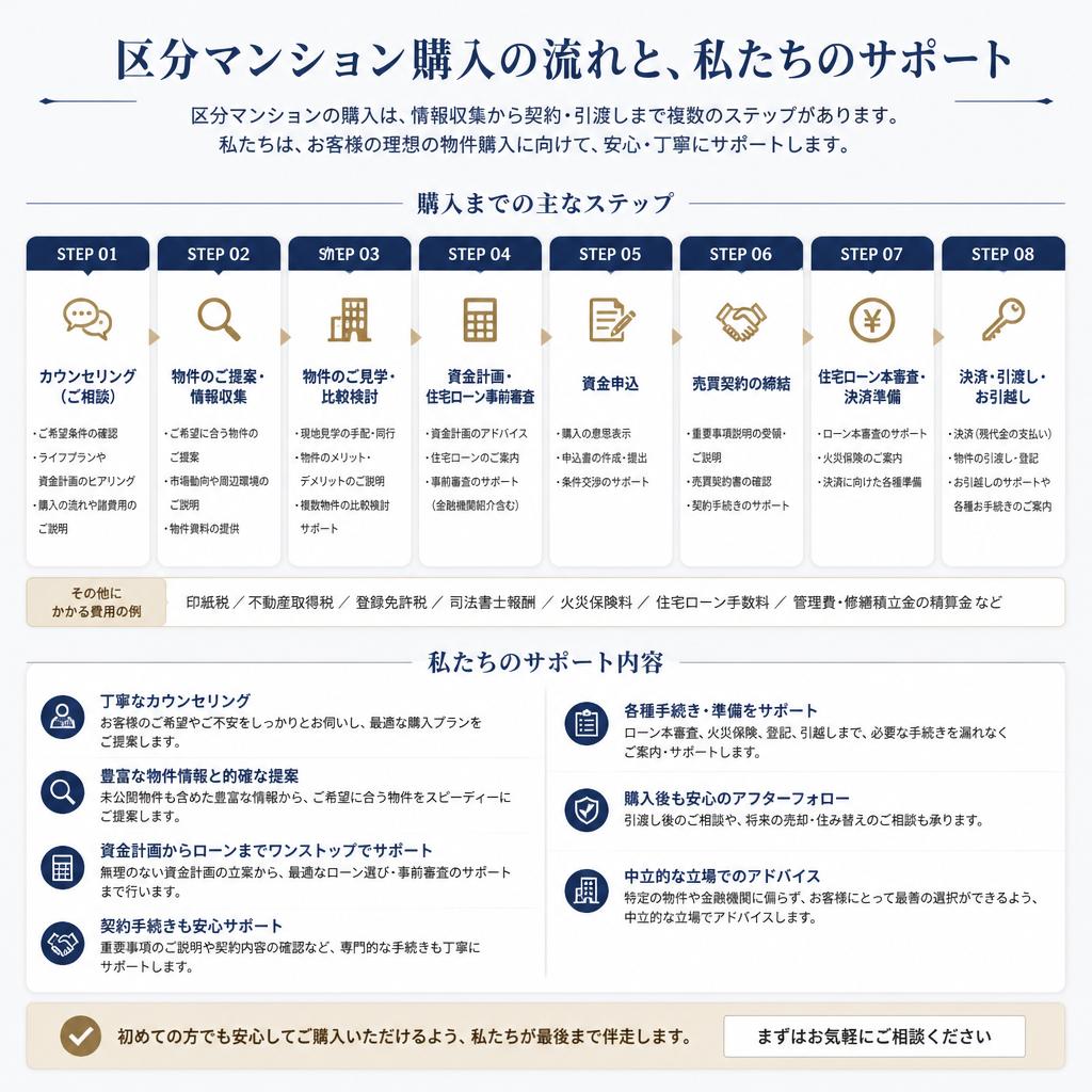 購入プロセスとサポート内容